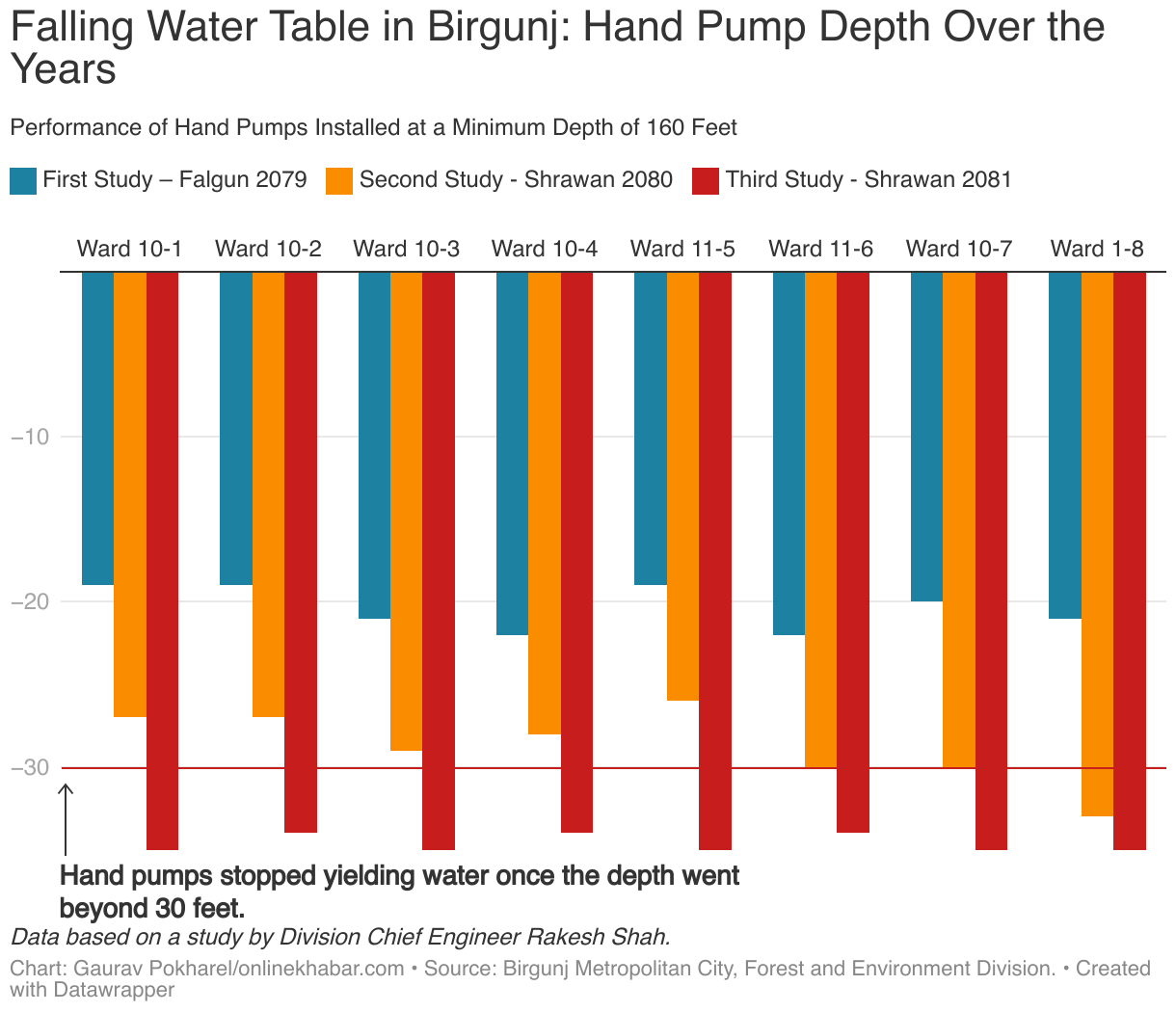 Falling Water Table in Birgunj: Hand Pump Depth Over the Years (Copy) (Grouped column chart)