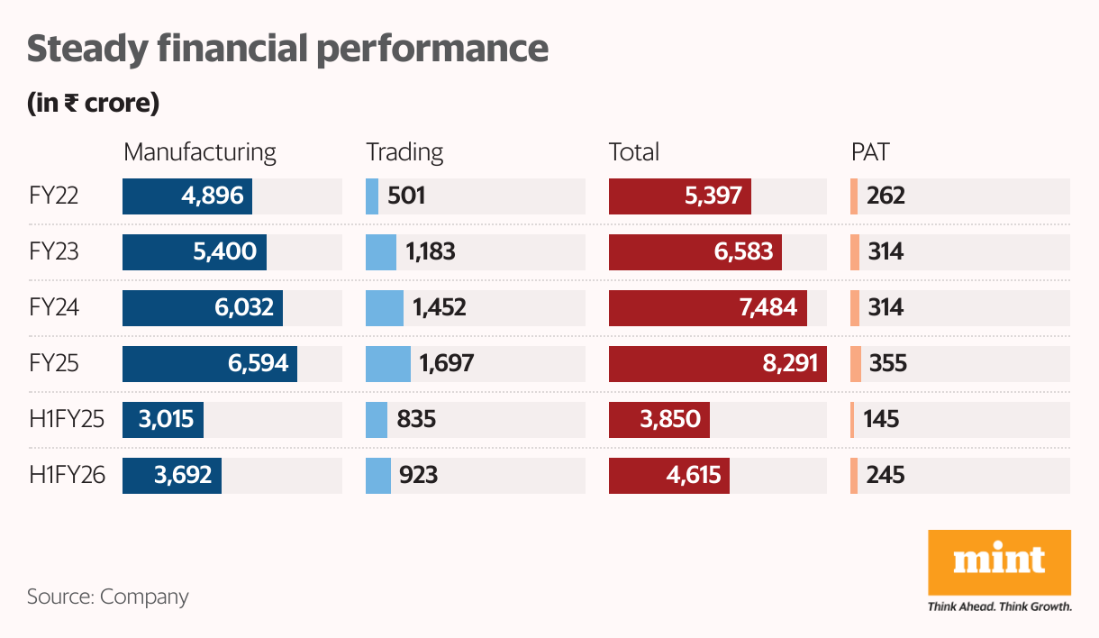 Steady financial performance (Split Bars)