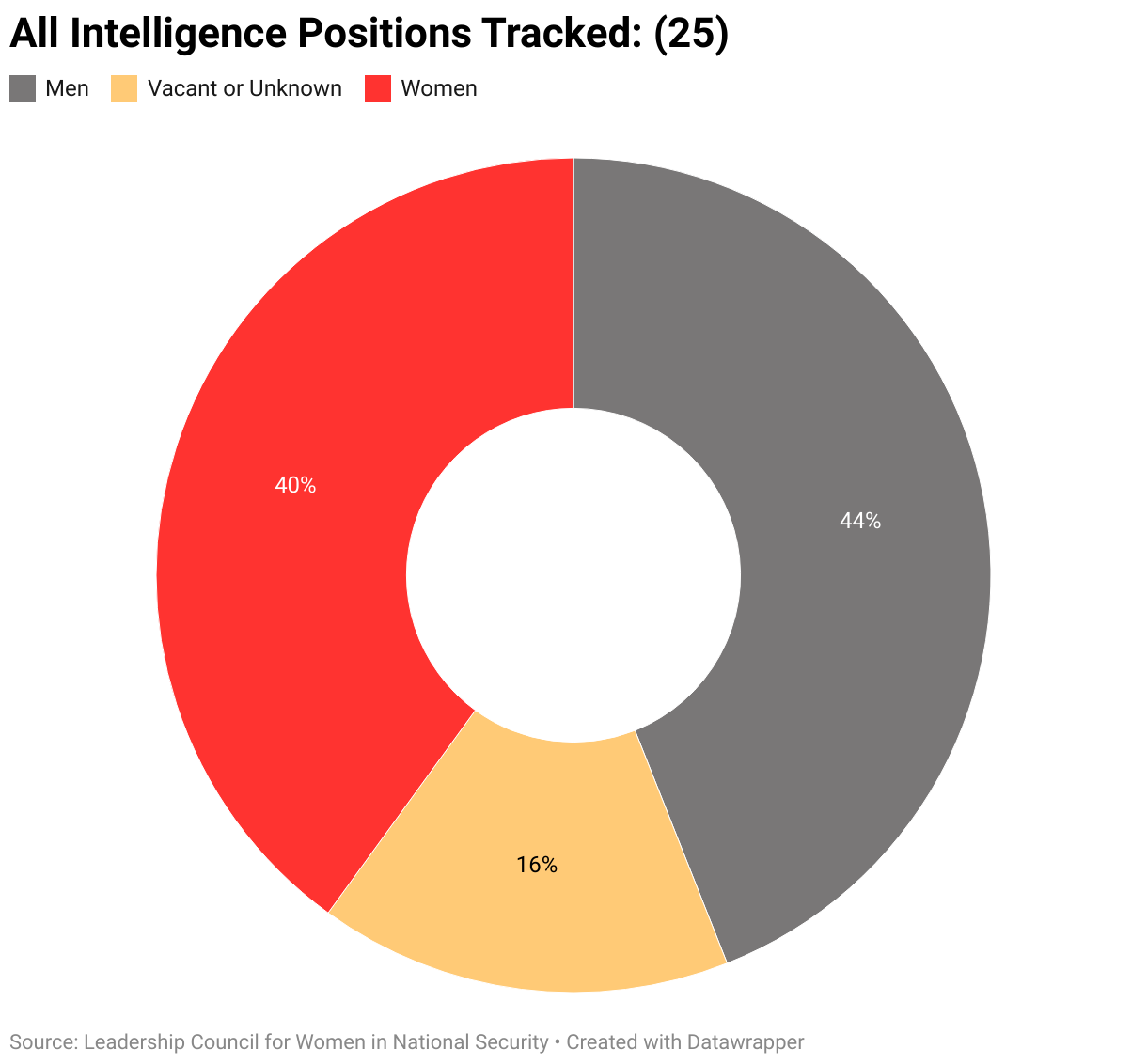 The gendered breakdown of all intelligence positions tracked by LCWINS (25).