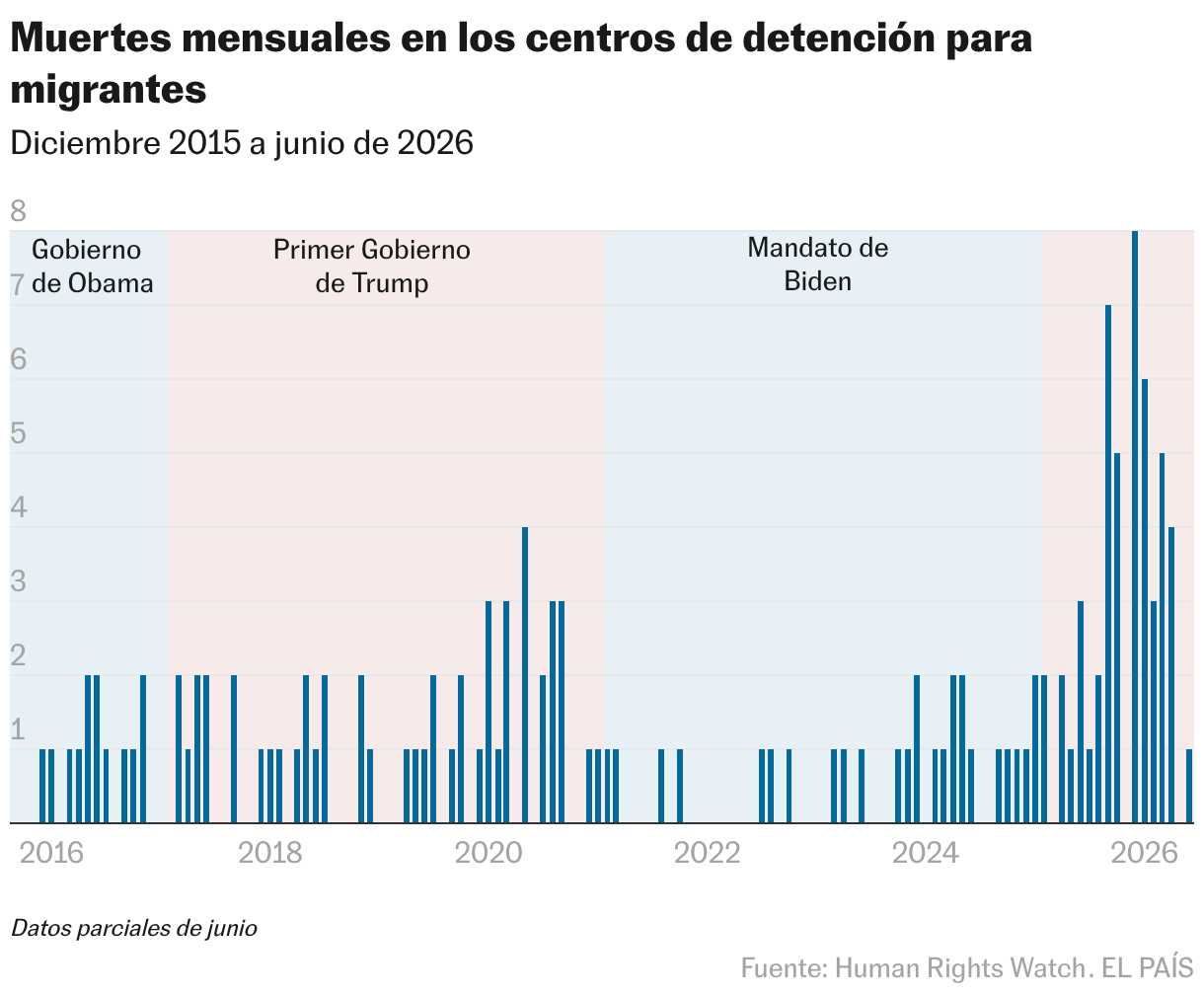 Muertes mensuales en los centros de detención para migrantes (Gráfico de columnas)
