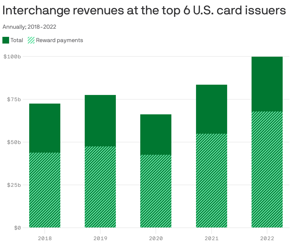 Interchange revenues at the top 6 U.S. card issuers