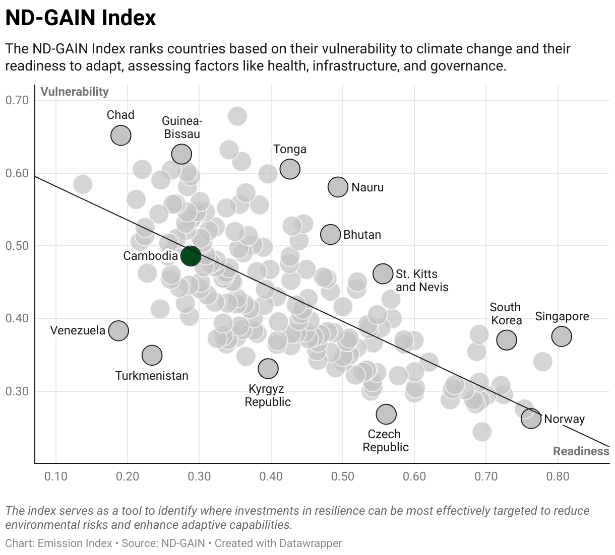 Greenhouse Gas Emissions in Cambodia 9 Scatter chart of readiness versus vulnerability to climate change