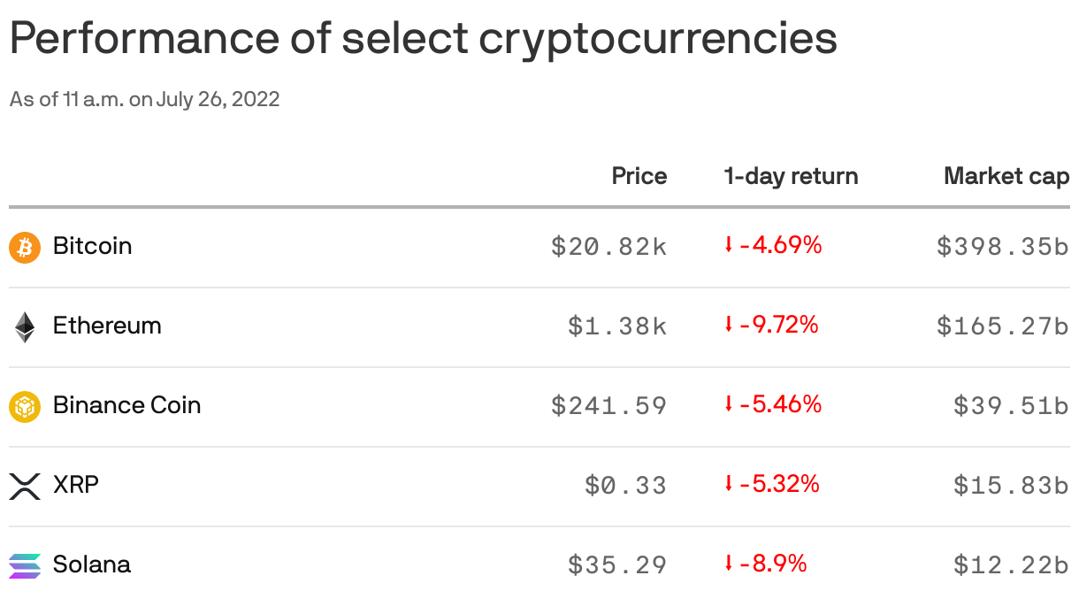 Performance of select cryptocurrencies