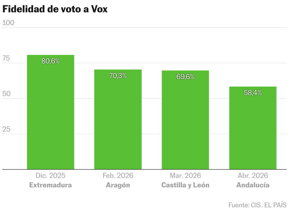 Fidelidad de voto a Vox (Gráfico de columnas)