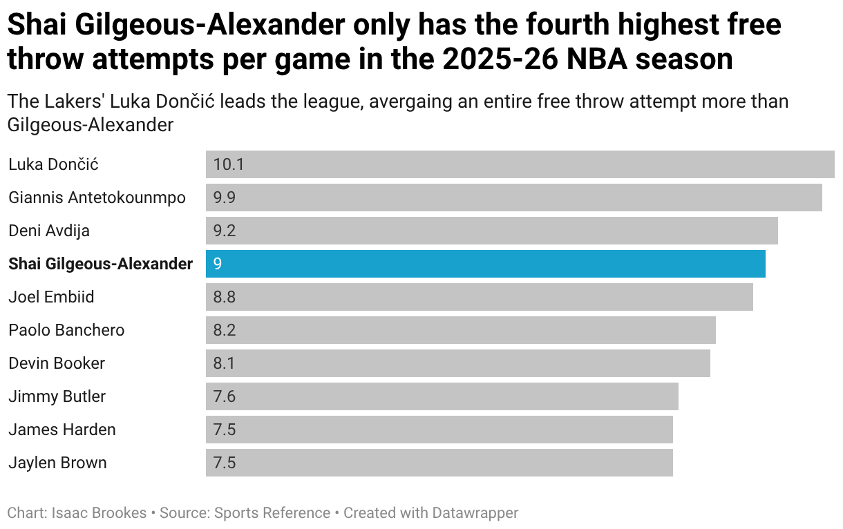 Shai Gilgeous-Alexander only has the fourth highest free throw attempts per game in the 2025-26 NBA season (Bar Chart)