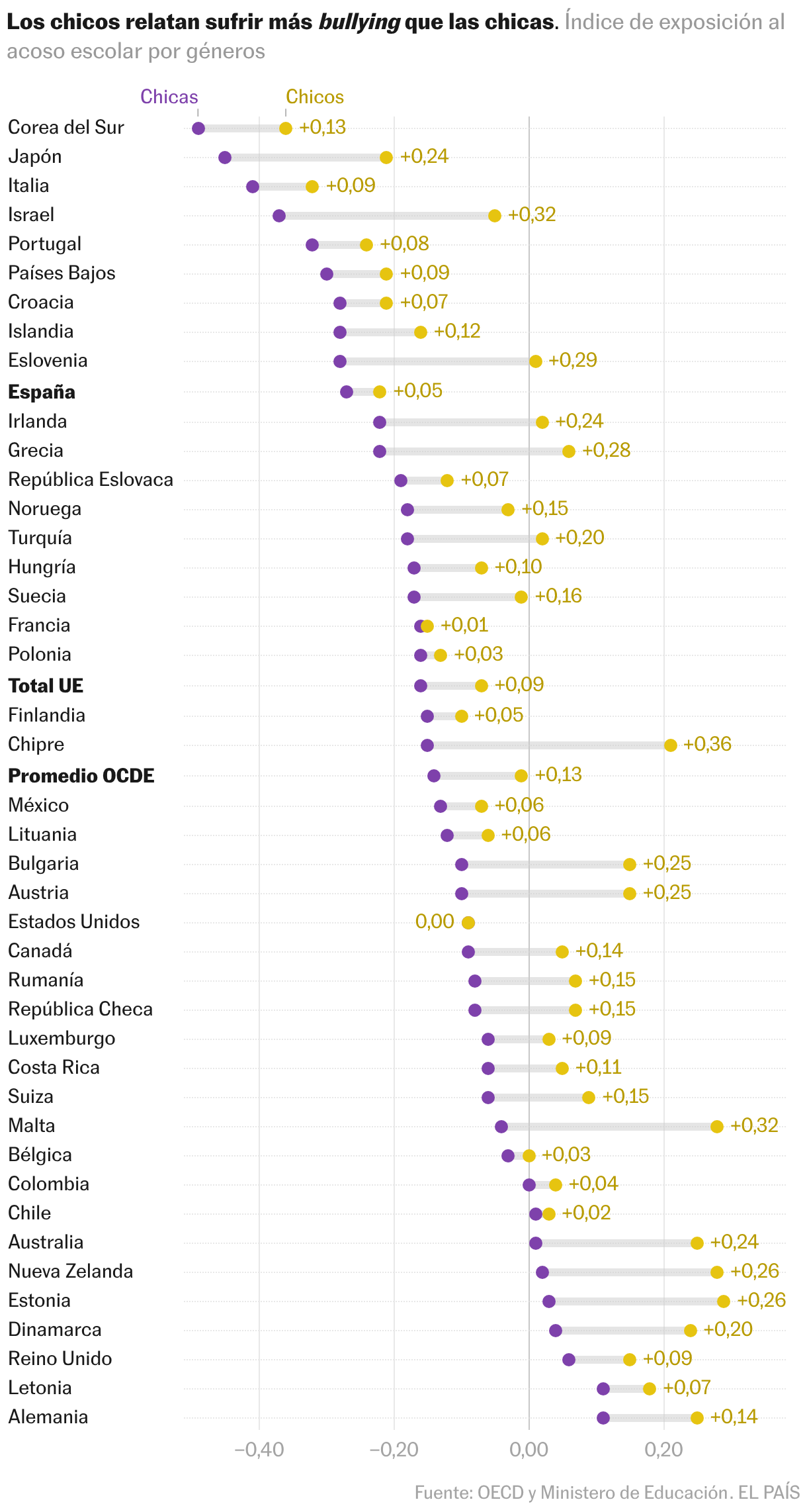 Gráfico de rangos