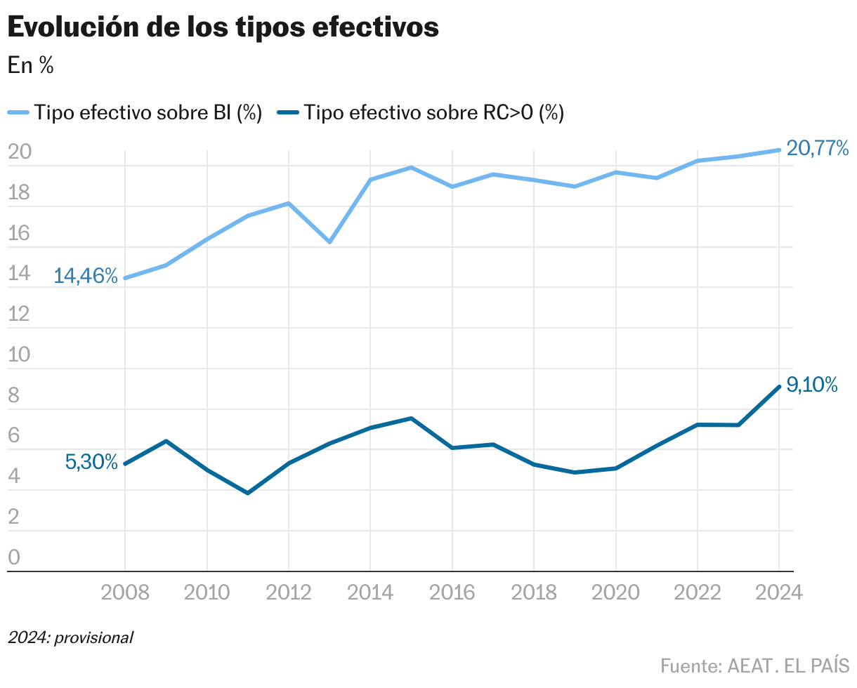 Evolución de los tipos efectivos (Líneas)