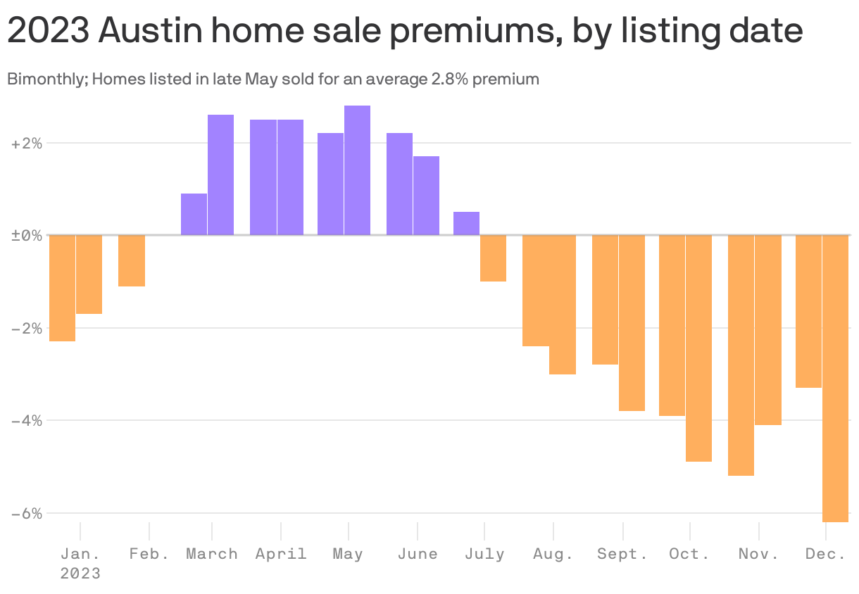 2023 Austin home sale premiums, by listing date