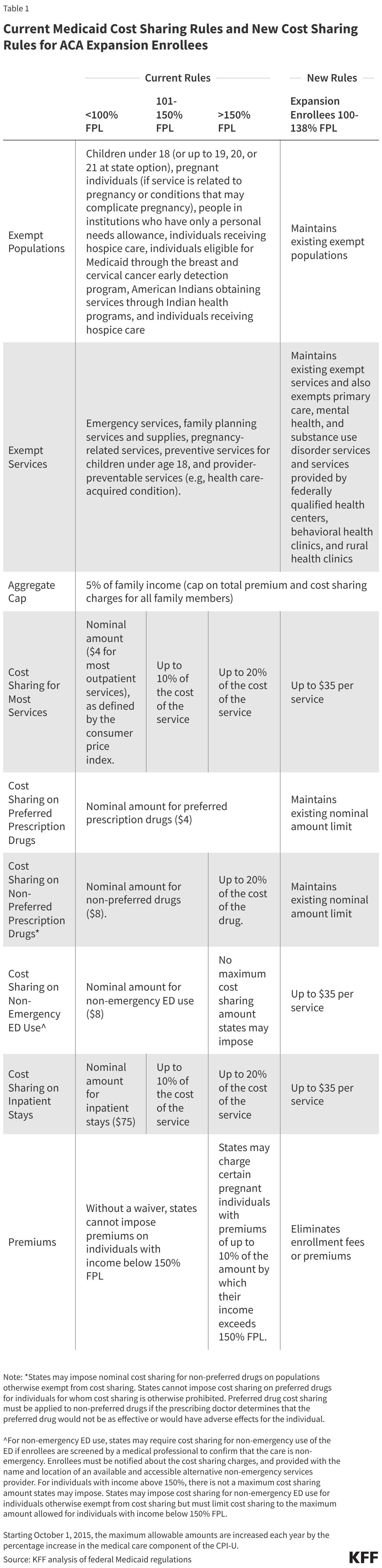 Current Medicaid Cost Sharing Rules and New Cost Sharing Rules for ACA Expansion Enrollees (Table)