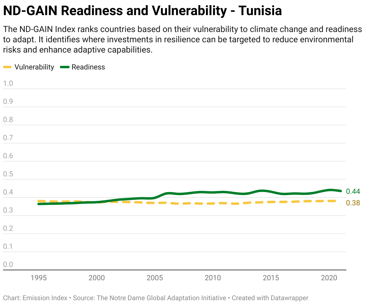 Greenhouse Gas Emissions in Tunisia 13 Line chart showing total greenhouse gas emissions in Tunisia since 1990.