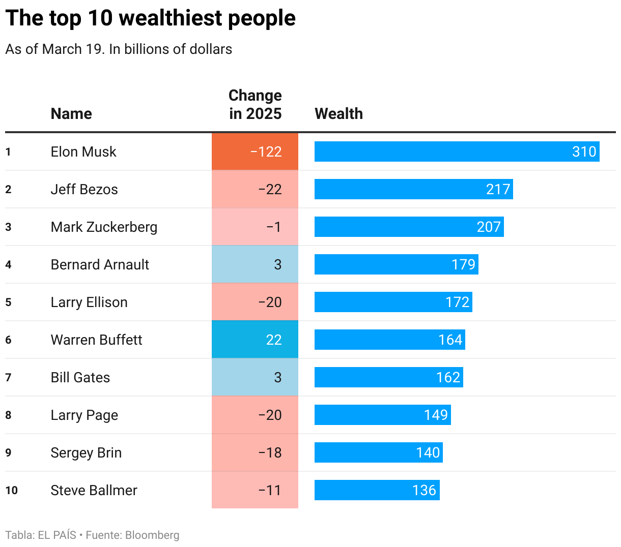 Tech slump and trade war shrink the fortunes of the world’s richest