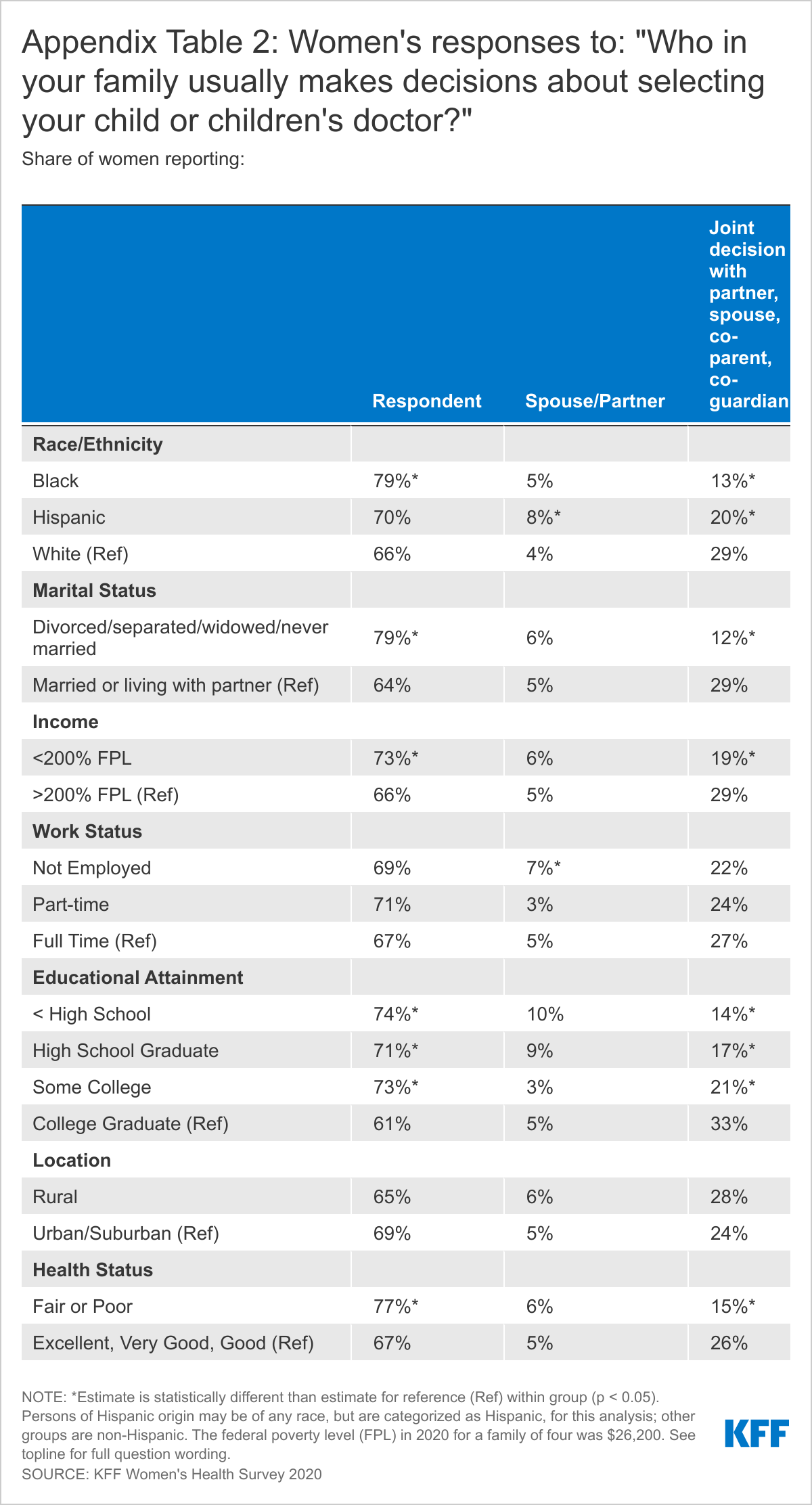 Appendix Table 2: Women's responses to: &quot;Who in  your family usually makes  decisions about selecting your child or children's doctor?&quot;