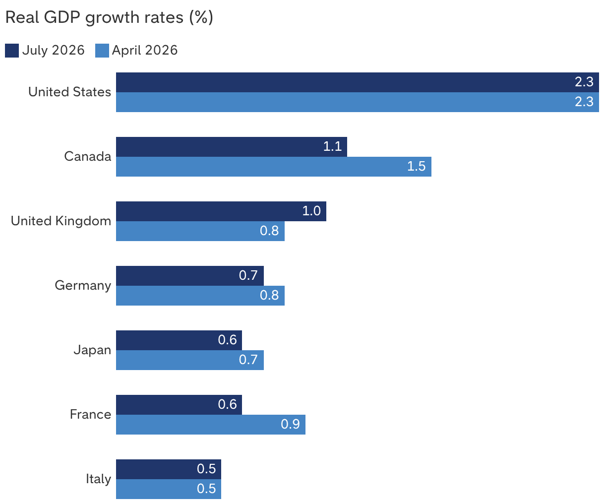 US economic growth is outpacing other developed nations