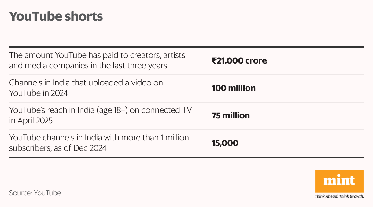 YouTube shorts (Table)