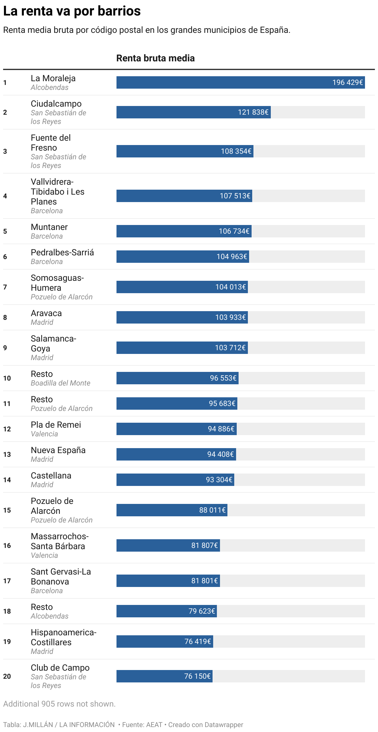 The rent goes for neighborhoods (table)