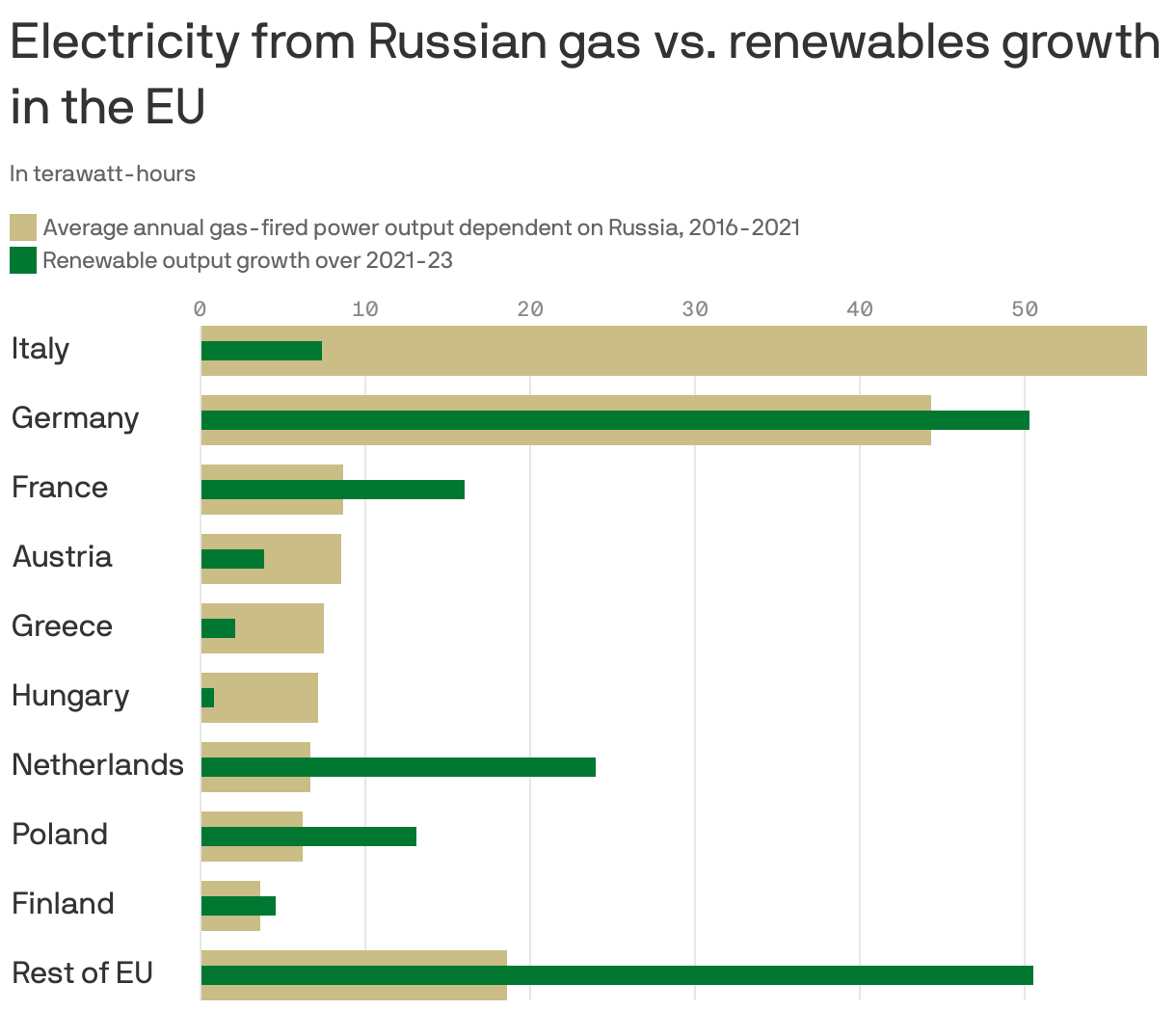 Electricity from Russian gas vs. renewables growth in the EU