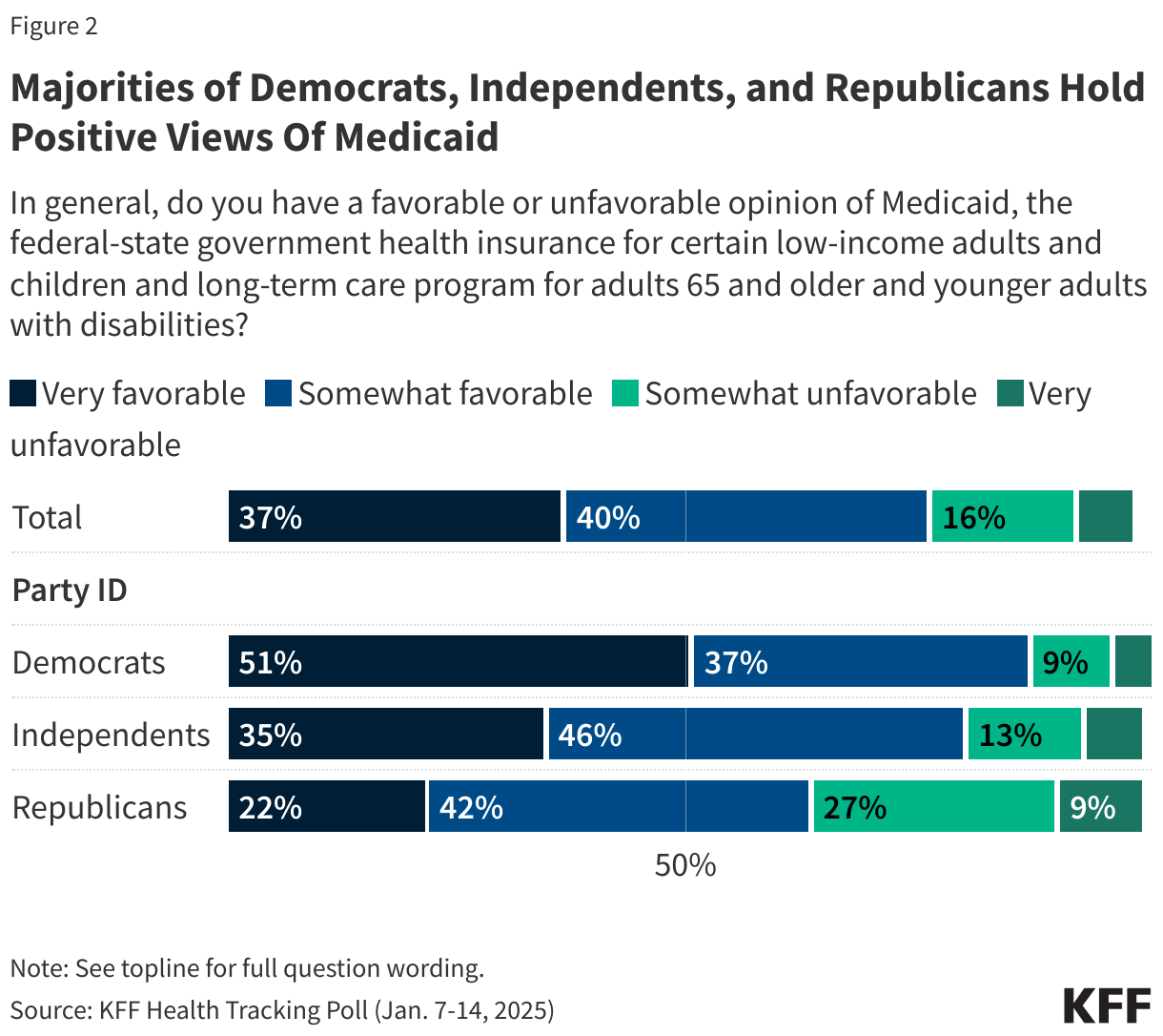 Majorities of Democrats, Independents, and Republicans Hold Positive Views Of Medicaid data chart