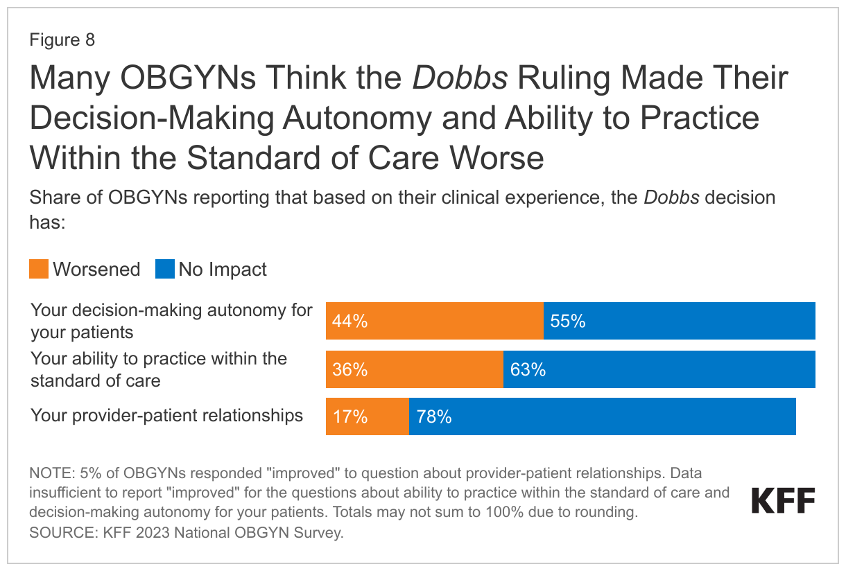 Many OBGYNs Think the Dobbs Ruling Made Their Decision-Making Autonomy and Ability to Practice Within the Standard of Care Worse data chart