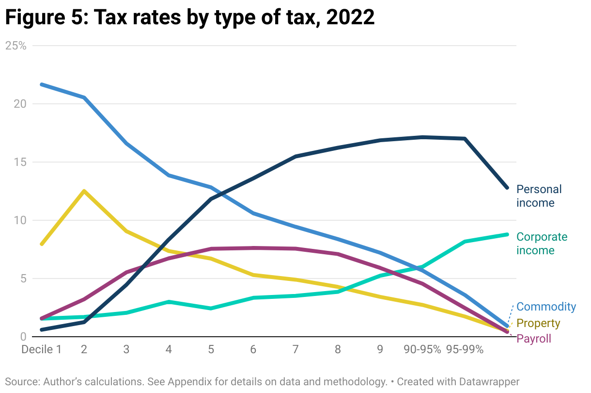 Line graph comparing personal income tax rates with corporate income, commodity, property, and payroll tax rates in Canada in 2022. Tax rates are broken into deciles, or groups of 10%, by household income up to the highest-earning 10%, which is further broken into 90-95%, 95-99%, and the top 1%.Personal income tax rates were mostly progressive (that is, higher earners are taxed at a higher rate) or flat but were regressive (higher earners are taxed at a lower rate) for the highest-earning 1%. Corporate income taxes were progressive. Commodity and property taxes were mostly regressive. Payroll taxes were progressive up to the middle decile and regressive for higher-earners.