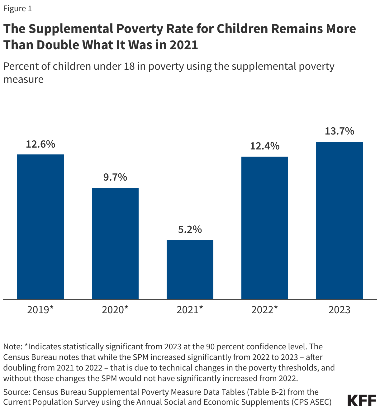 The Supplemental Poverty Rate for Children Increased Again in 2023, After More Than Doubling From 2021 to 2022 data chart