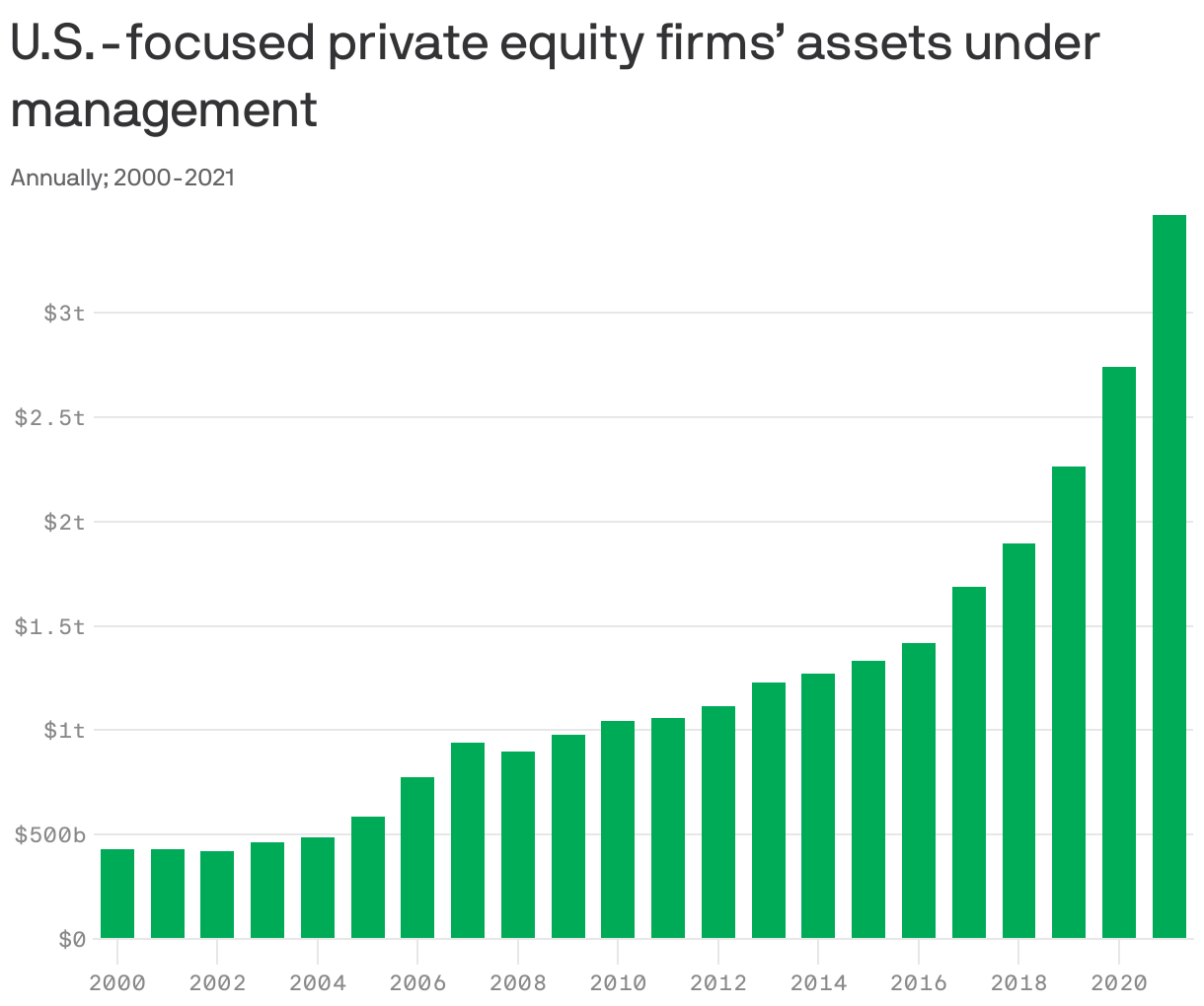 U.S.-focused private equity firms’ assets under management