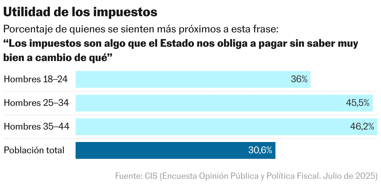 Utilidad de los impuestos (Gráfico de barras)