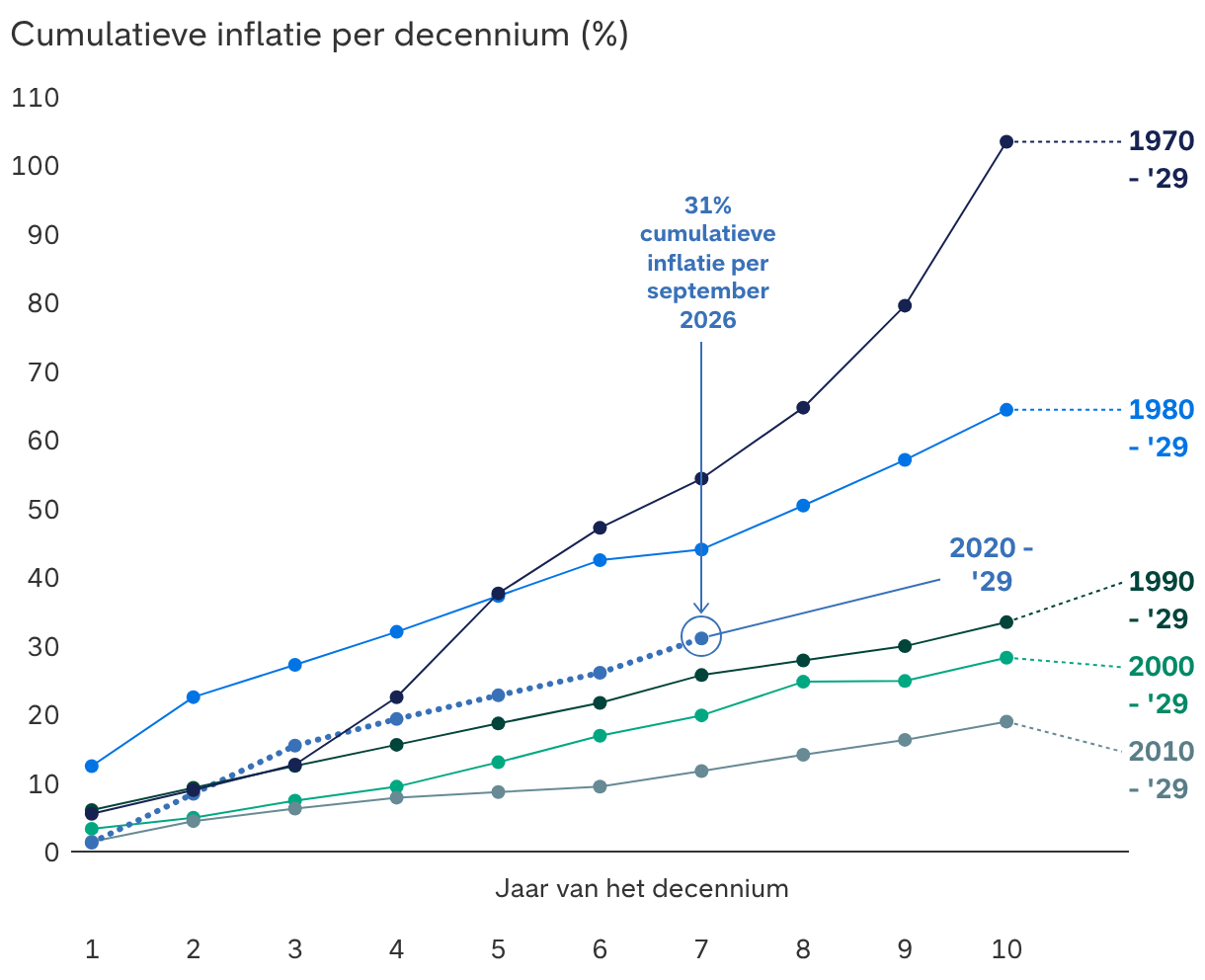 Consumenten geconfronteerd met cumulatieve inflatie van meer dan 30%
