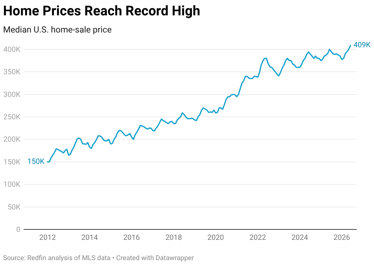 U.S. Home Prices Hit All-Time High, Driven in Part By Big Upticks in San Francisco and West Palm Beach