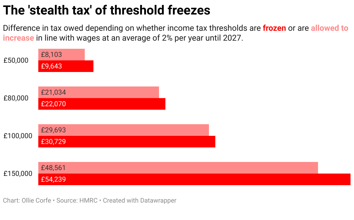 Bar chart of income tax thresholds.