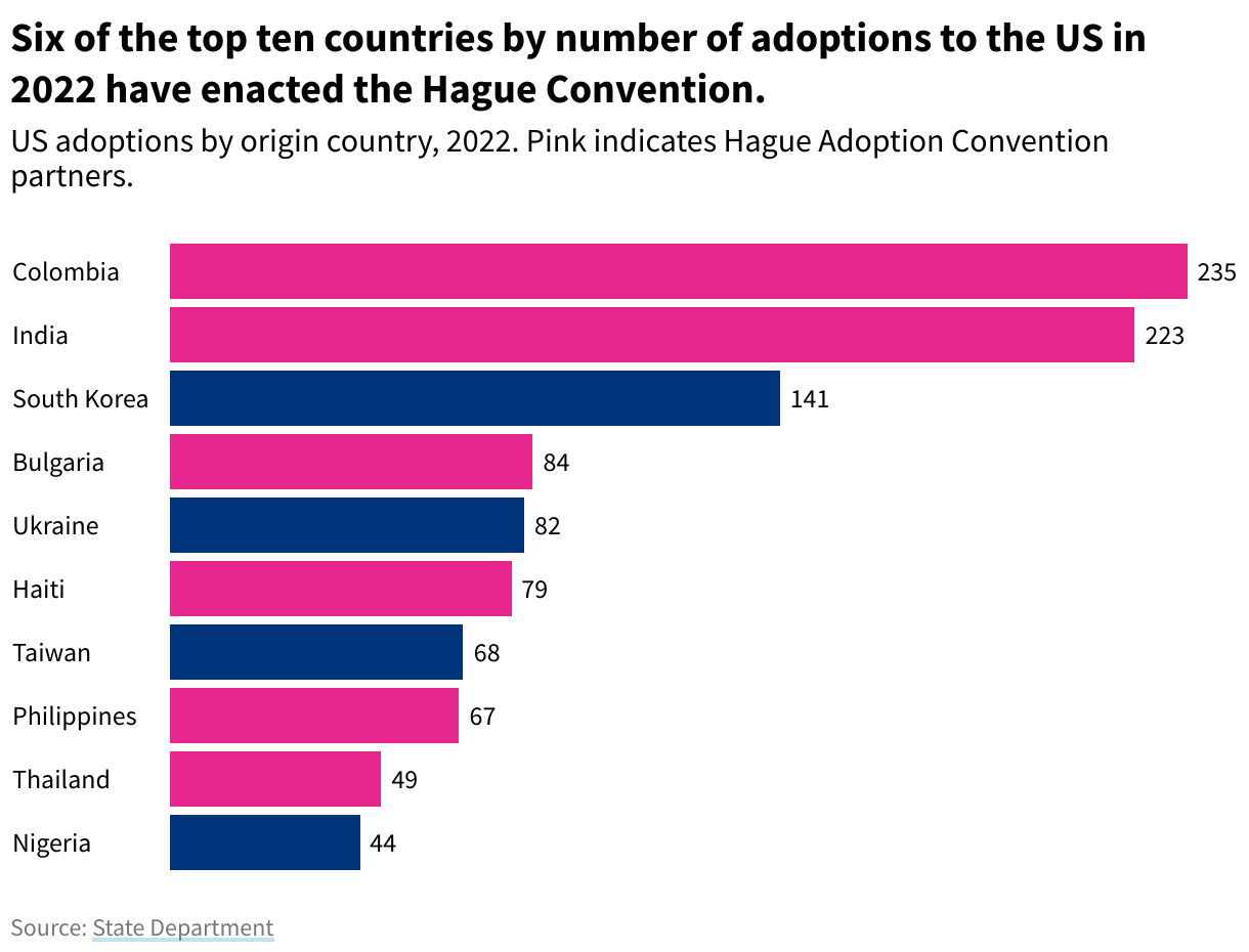 A bar chart showing US adoptions by origin country in 2022, with Colombia, India, and South Korea having the most. South Korea, Ukraine, Taiwan, and Nigeria are identified as Hague Adoption Convention partners.
