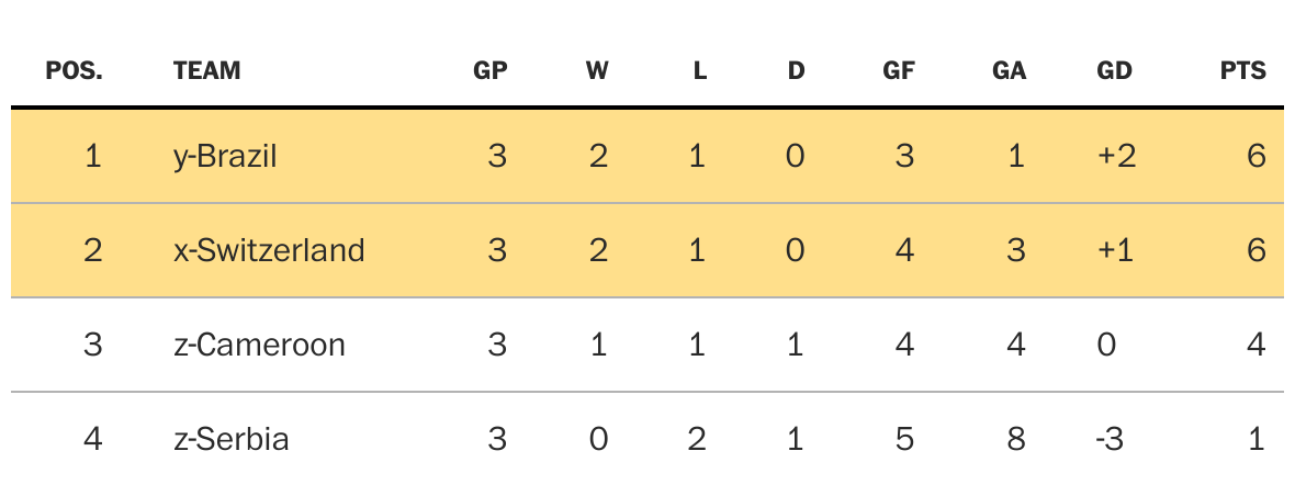 Copa America 2024: Three teams Argentina, USMNT, Mexico, Brazil will hope  to avoid in group stage draw 