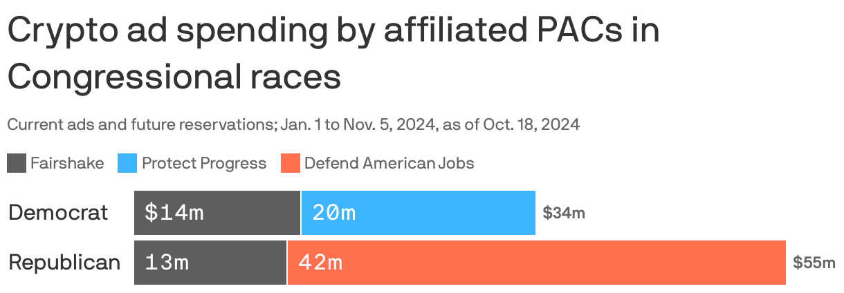 A bar chart showing crypto ad spending by affiliated PACs in Congressional races through election day in 2024, as of October 18. Fairshake and its affiliated PACs have spent $34 million in Democratic ads and $55m in Republican ads.