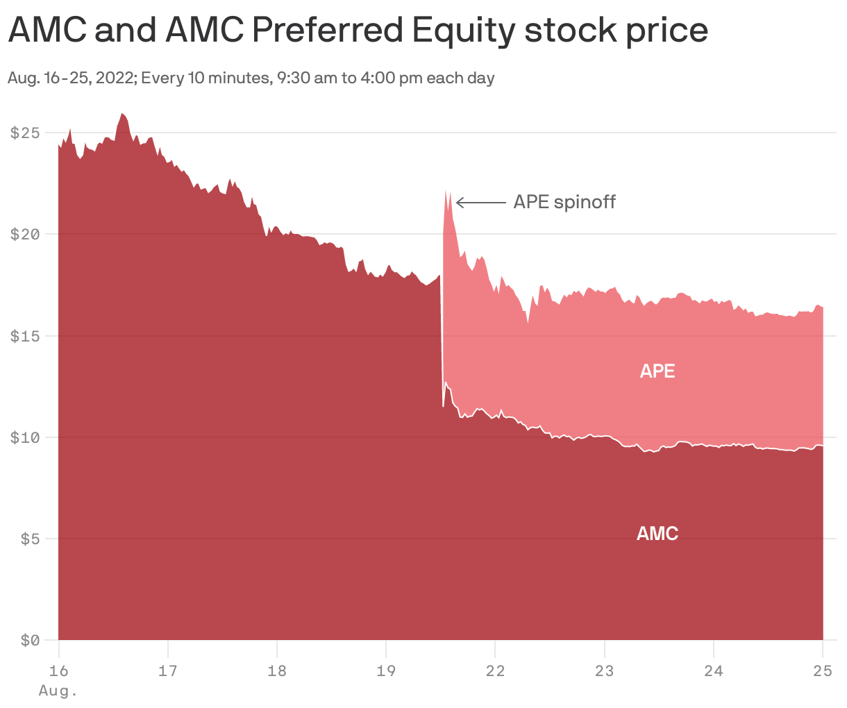 AMC and AMC Preferred Equity stock price