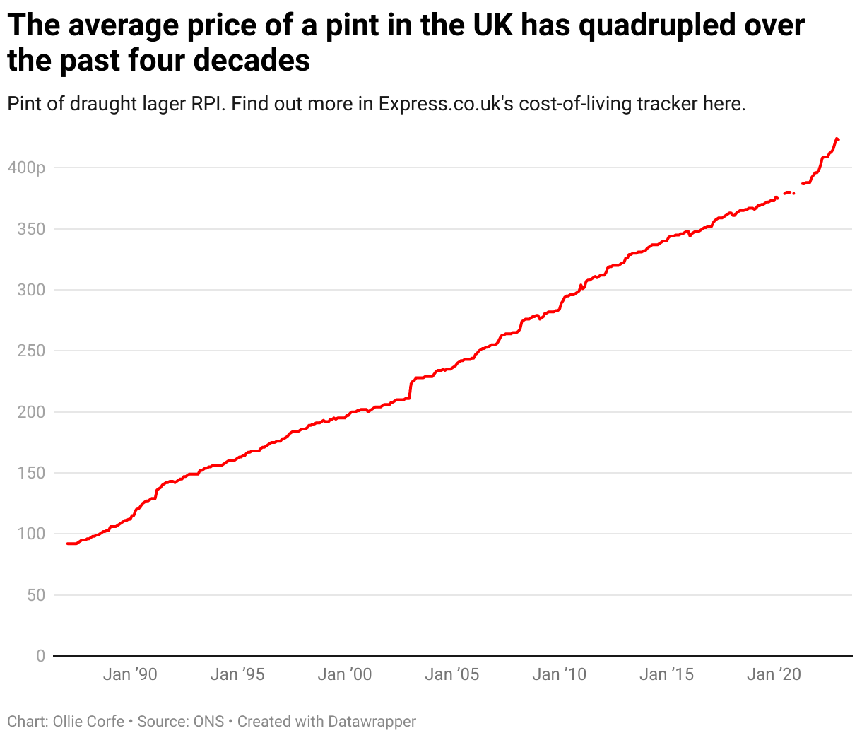 Line chart showing price inflation of a pint.