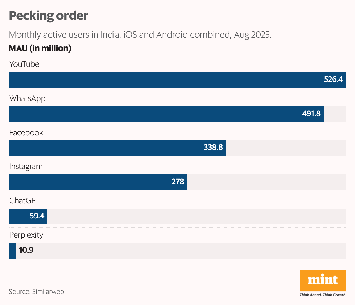 Pecking order (Bar Chart)