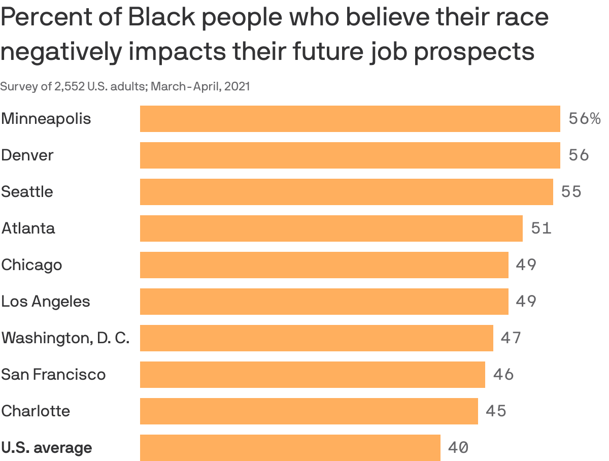 Percent of Black people who believe their race negatively impacts their future job prospects