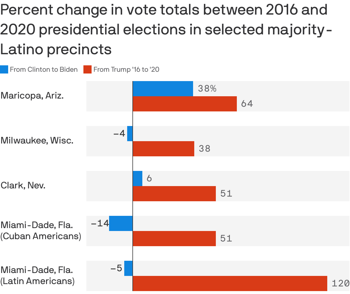 Percent change in vote totals between 2016 and 2020 presidential elections in selected majority-Latino precincts