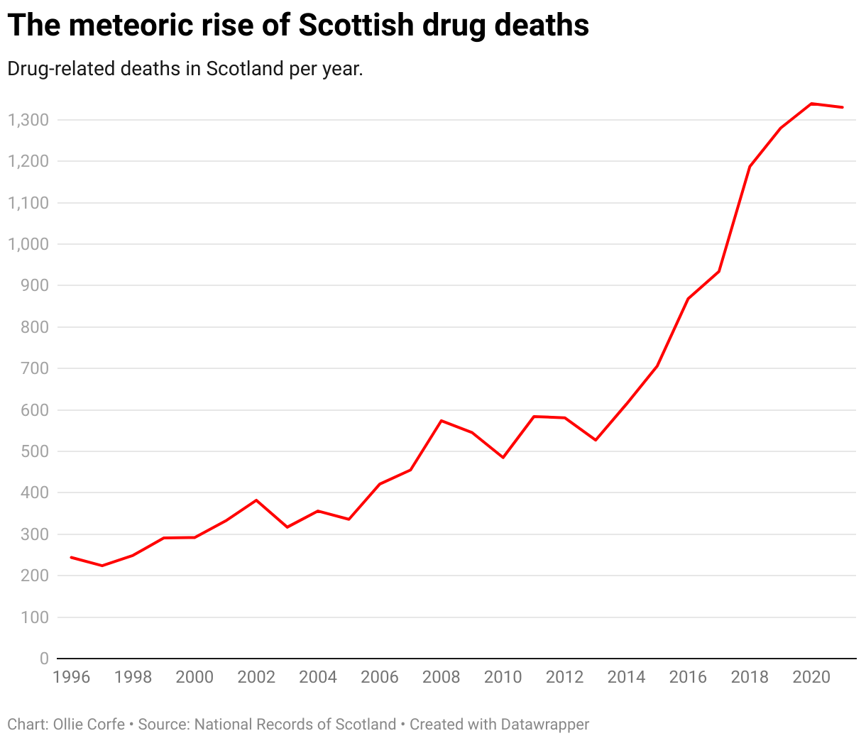 Line chart displaying yearly drug deaths in Scotland.