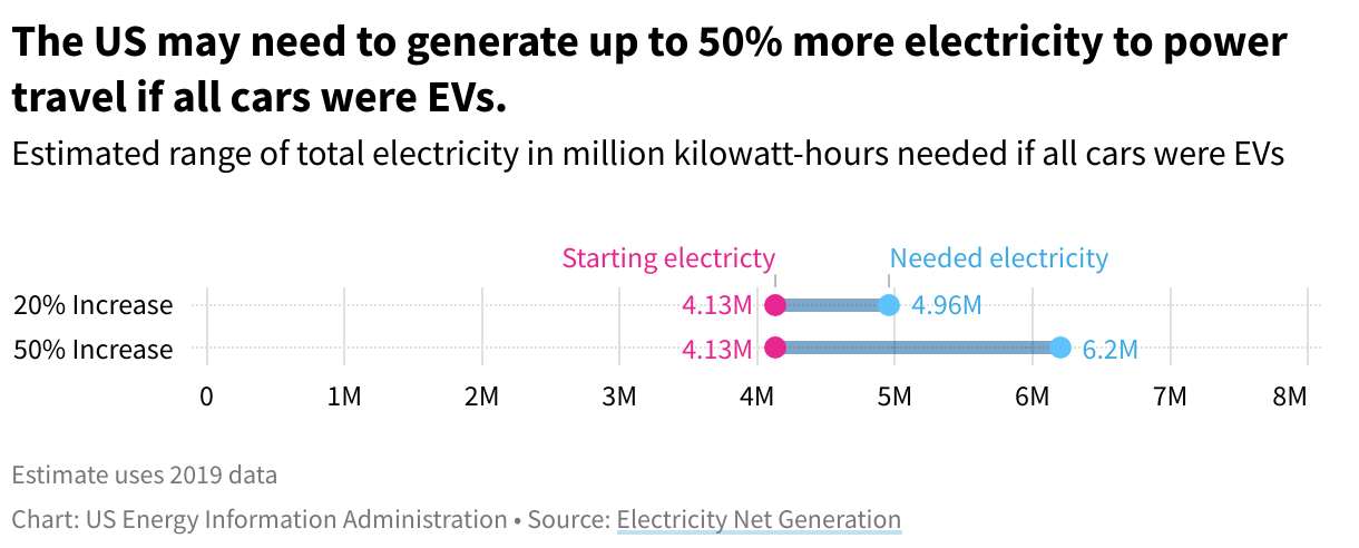 A stacked bar graph showing the estimated range of total electricity needed if all cars were EVs.
