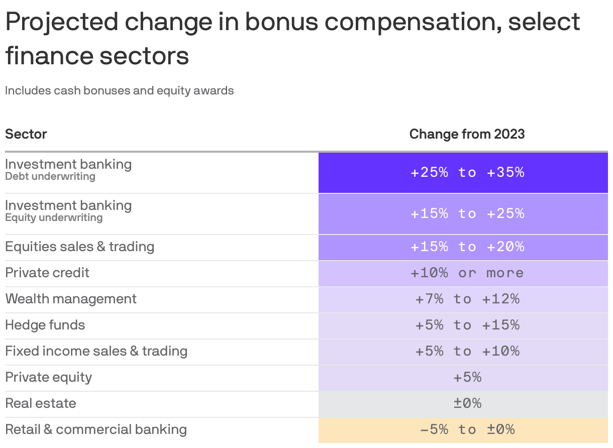 A table showing projected change in bonus compensation for select finance sectors. Most sectors shown are projected to have larger bonuses, ranging from +25% to +35% for investment banking (debt underwriting) to 5% for private equity. Retail and commercial banking are projected to see a slight decrease of 0-5%.