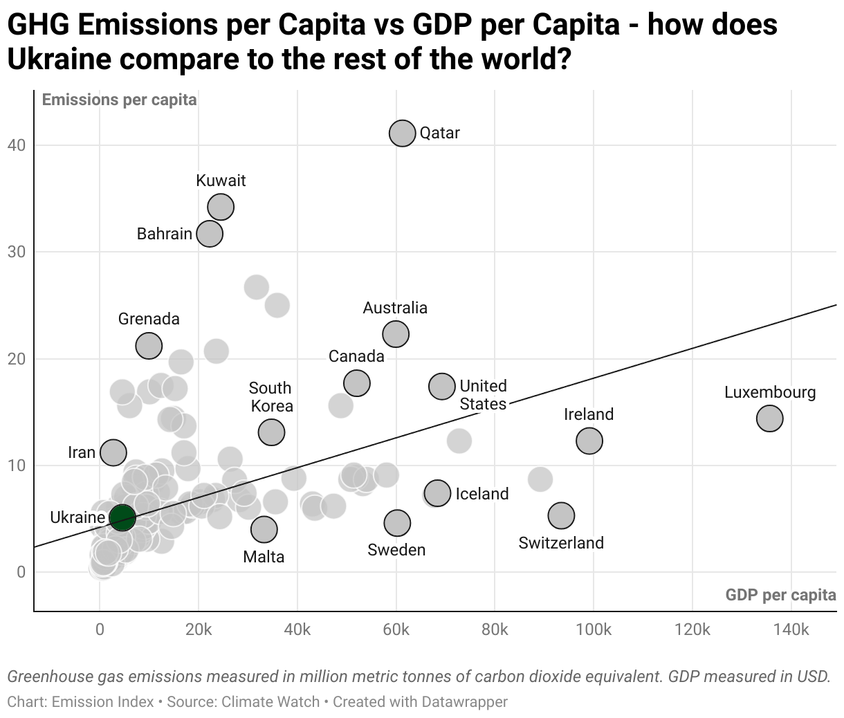Greenhouse Gas Emissions in Ukraine 3 Scatter chart of emissions per capita and GDP per capita