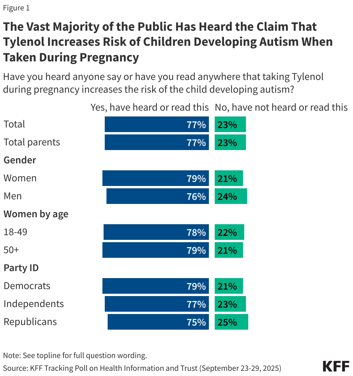 The Vast Majority of the Public Has Heard the Claim That Tylenol Increases Risk of Children Developing Autism When Taken During Pregnancy