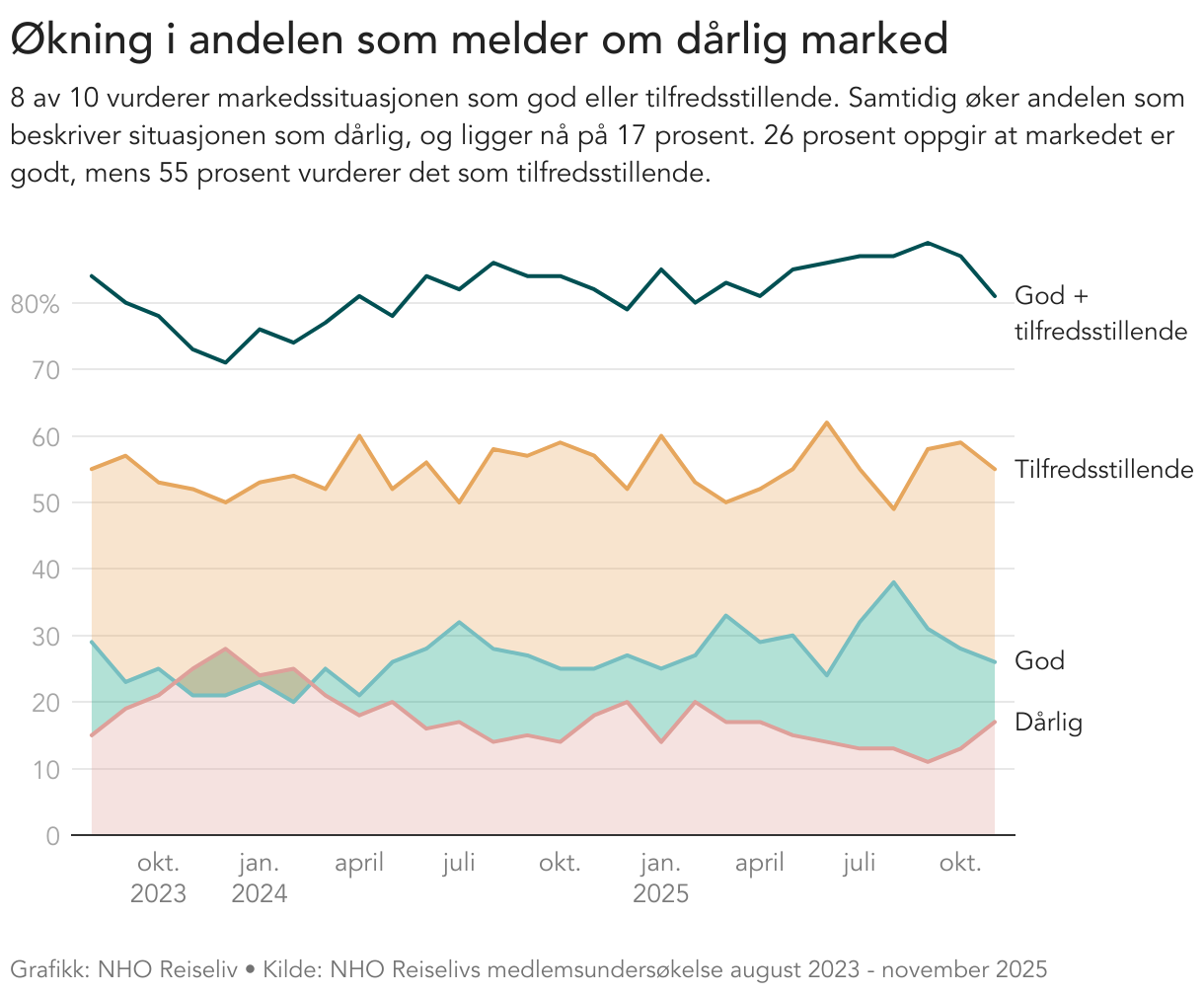Linje- og flategraf som viser utviklingen i hvordan medlemmer i NHO Reiseliv vurderer markedssituasjonen fra oktober 2023 til august 2025. Grafen er delt i tre nivåer: "Dårlig", "God" og "Tilfredsstillende". En stiplet linje øverst viser totalandelen som vurderer markedet som enten "godt" eller "tilfredsstillende"