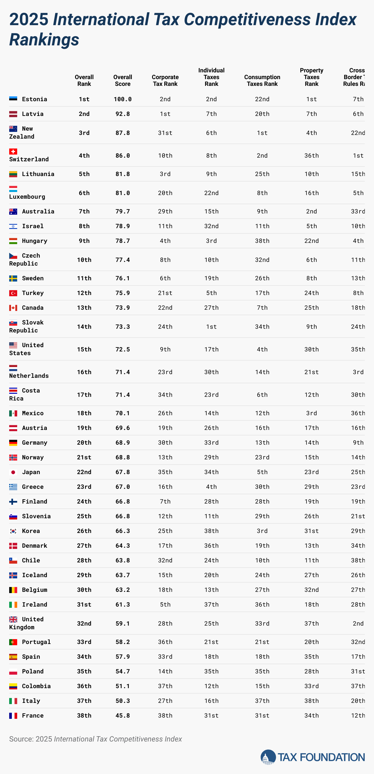2025 International Tax Competitiveness Index Rankings (Table)