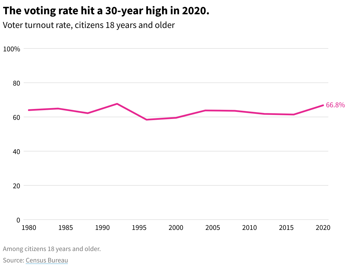 Line chart showing the US voter turnout rate in presidential elections from 1980 to 2020