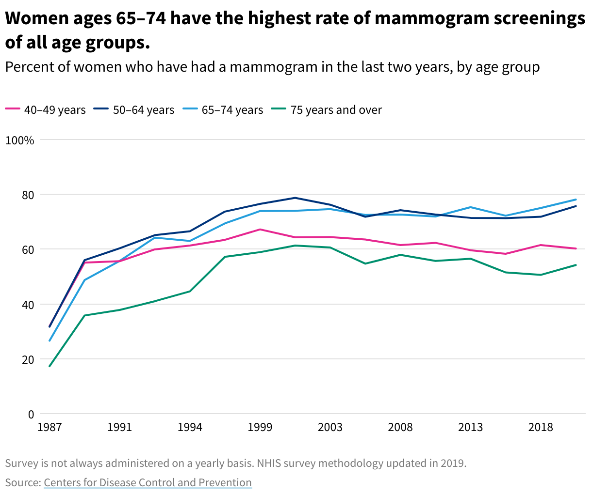Line chart showing the rates of women who have had a mammogram screening in the last two years, broken out by age groups. Four lines represent screening rates for age ranges 40-49, 50-64, 65-74, and 75 and older