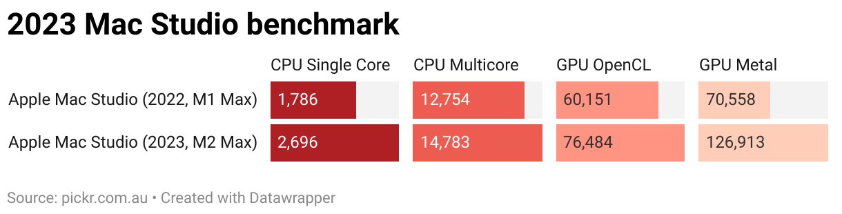 A benchmark between the 2022 Mac Studio and the model released in 2023.