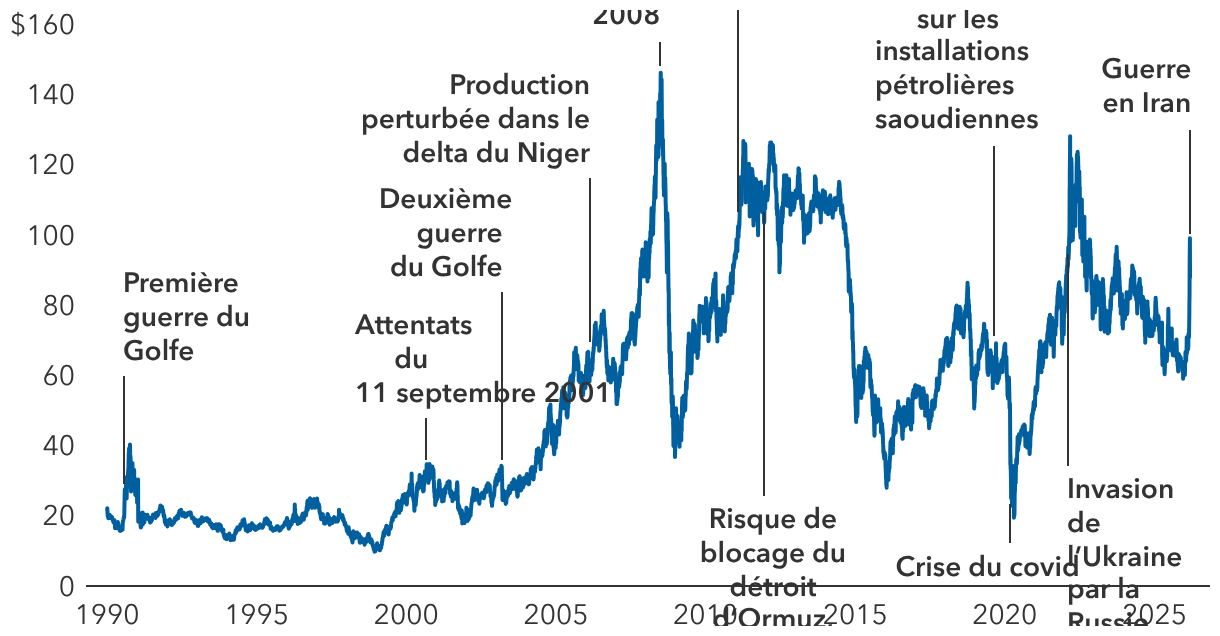 Le monde a connu une succession de chocs pétroliers depuis les années 1990
