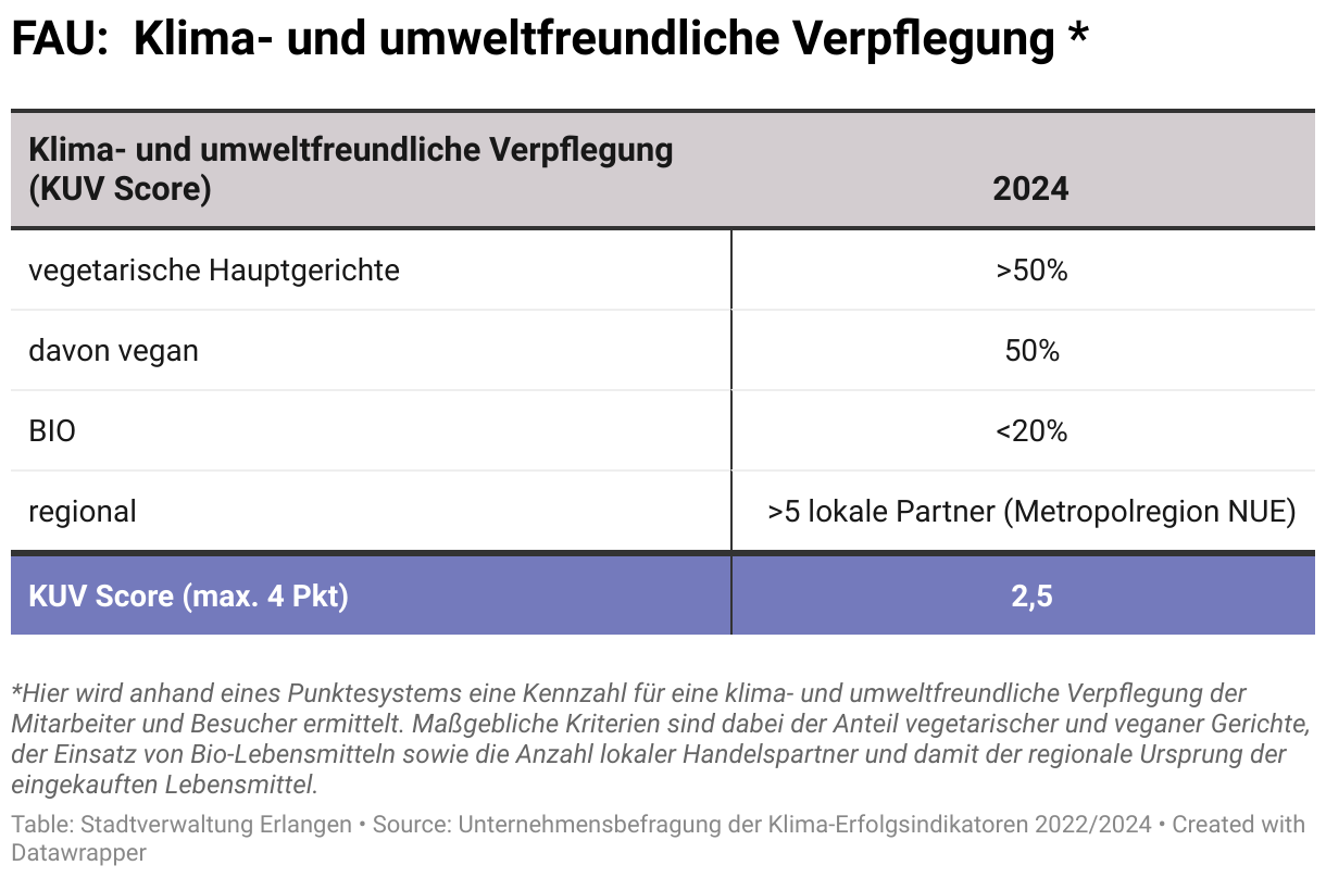 Hier wird ein sogenannter klima- und umweltfreundlicher Ernährungswert nach einem Punktesystem ermittelt. Entscheidende Kriterien sind der Anteil vegetarischer und veganer Gerichte, der Bezug von Bio-Lebensmitteln sowie die Anzahl lokaler Handelspartner, die Produkte aus der Metropolregion Nürnberg (NUE) liefern. Die FAU und ihr Dienstleister das Studierendenwerk Kantine erreicht einen überdurchschnittlichen Wert von 2,5 Punkten (von maximal 4 Punkten)