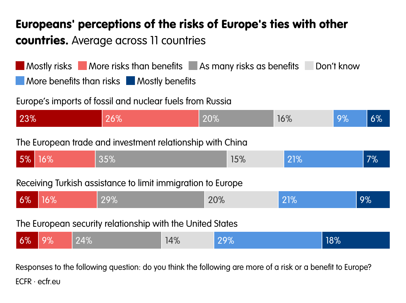 Europeans' perceptions of the risks of Europe's ties with other countries.